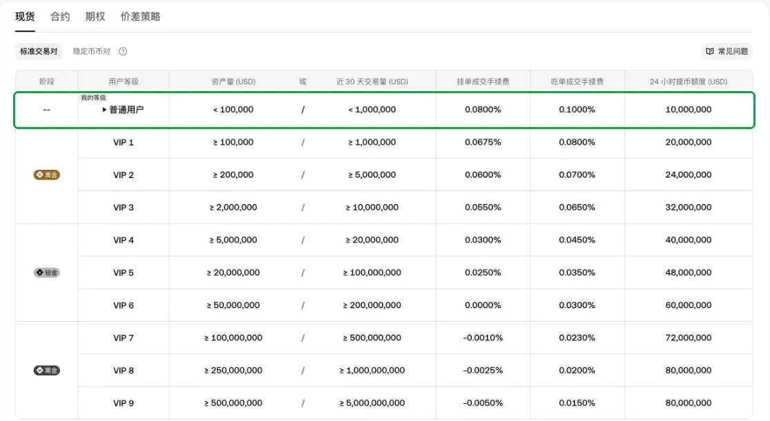 欧易现货交易手续费表，普通用户挂单 0.0800%、吃单 0.1000%，以及 VIP 1 至 VIP 9 的费率